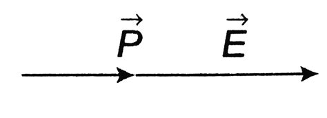 An electric dipole of dipole moment `vecp` is oriented parallel to a ...