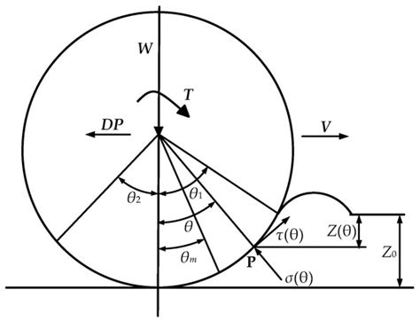 Estimation of Soil Characteristic Parameters for Electric Mountain ...