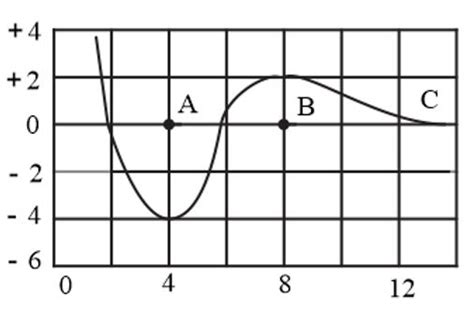 For the potential energy function shown in fig. there will be an ...