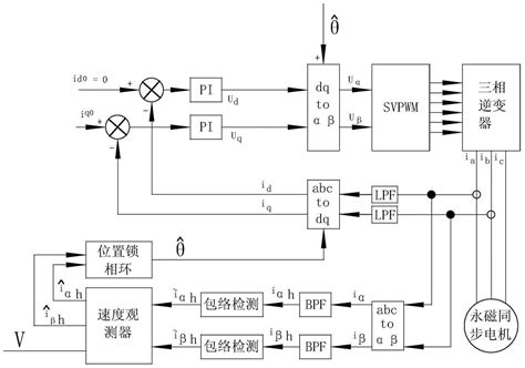 无位置传感器矢量控制永磁同步电机平滑启动控制方法与流程