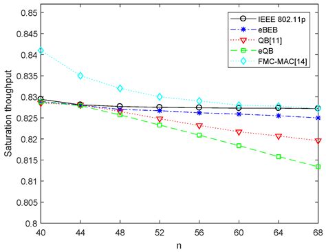 A QoS Based Adaptive Backoff Scheme for Vehicular Ad Hoc Networks