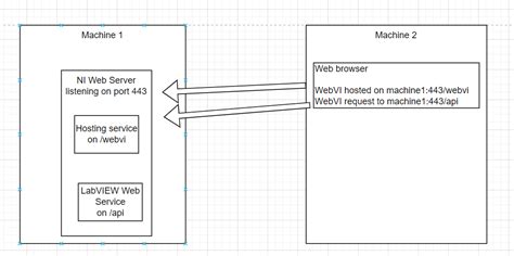 Image result for Web Application Server LabVIEW