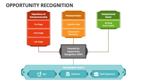 Opportunity Recognition Process 的图像结果