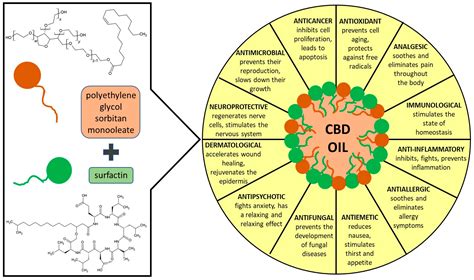 Optimizing the Process Design of Oil-in-Water Nanoemulsion for ...