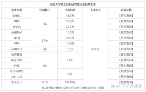 2022年重庆专业硕士（非全日制研究生）学制学费一览表 - 知乎