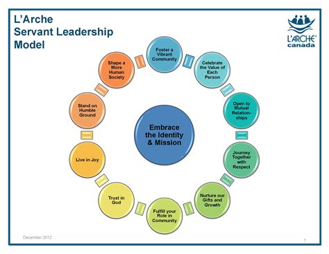 Leadership Models Examples 的图像结果
