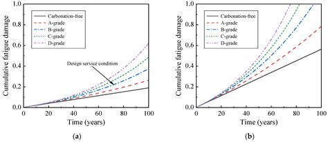 Corrosion-Fatigue Life Prediction Modeling for RC Structures under ...
