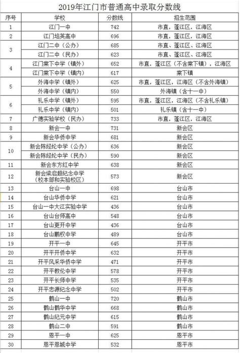 2023江门市中考各校录取分数线（持续更新）- 江门本地宝