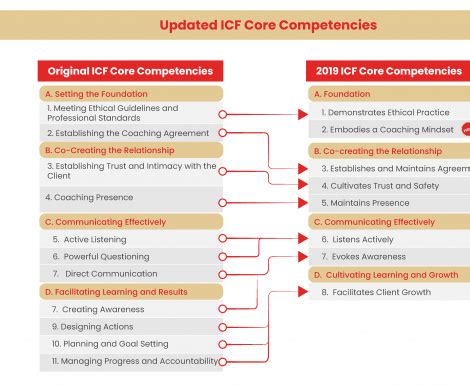ICF New Core Competency 8 Facilitates Client Growth | Life Coach Pune India