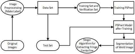 Complex Process Algorithm Layout 的图像结果