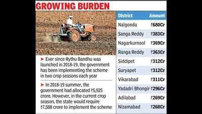 T’s Rythu Bandhu budget balloons every crop season | Hyderabad News ...