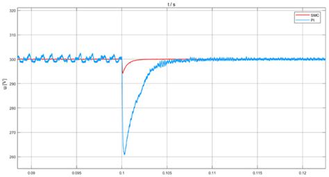 Research on Automotive Bidirectional CLLC Resonant Converters Based on ...