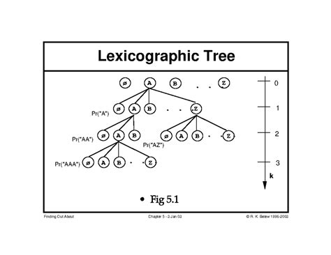 Lexicographn - BEST - Lexicographic Tree ø A B Z ... ø A B.. .Z ø A B ø ...