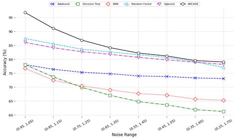 ARCADE—Adversarially Robust Cost-Sensitive Anomaly Detection in ...