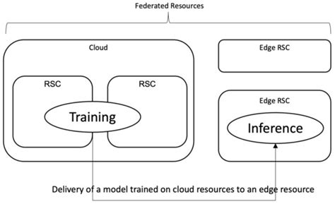 Optimization of Edge Resources for Deep Learning Application with Batch ...