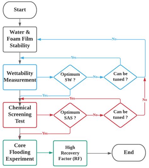 Increasing Reservoir Recovery Efficiency through Laboratory-Proven ...