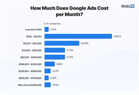 How Much Does Google Ads Cost in 2025? [350 Marketers Asked]