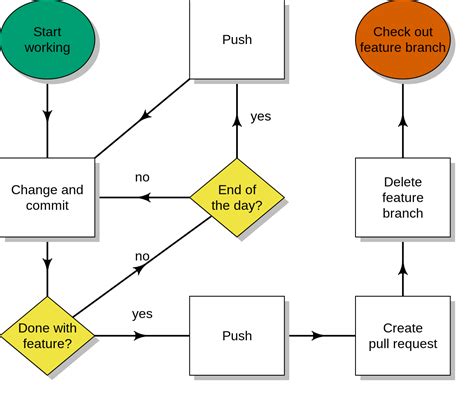Image result for DevOps Git Flow Chart with Example