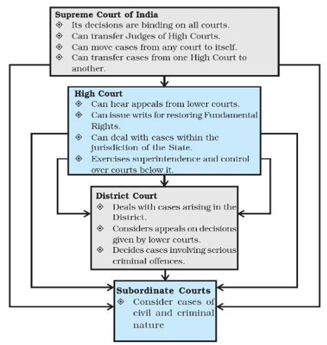 Judiciary Class 11 Political Science