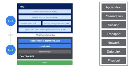 Image result for Bluetooth Communication Stack