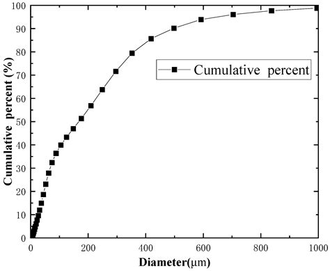 Numerical Study of the Gas–Solid Separation Performance of Axial Flow ...
