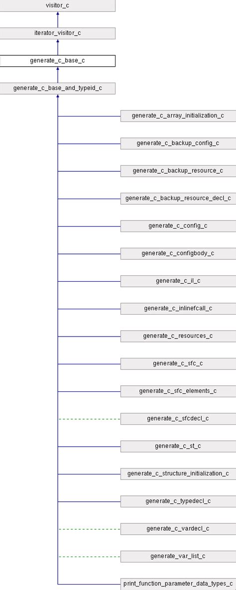 Image result for Generate C