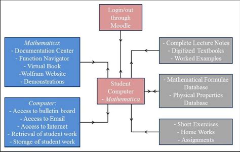 eLearning Interaction Types 的图像结果