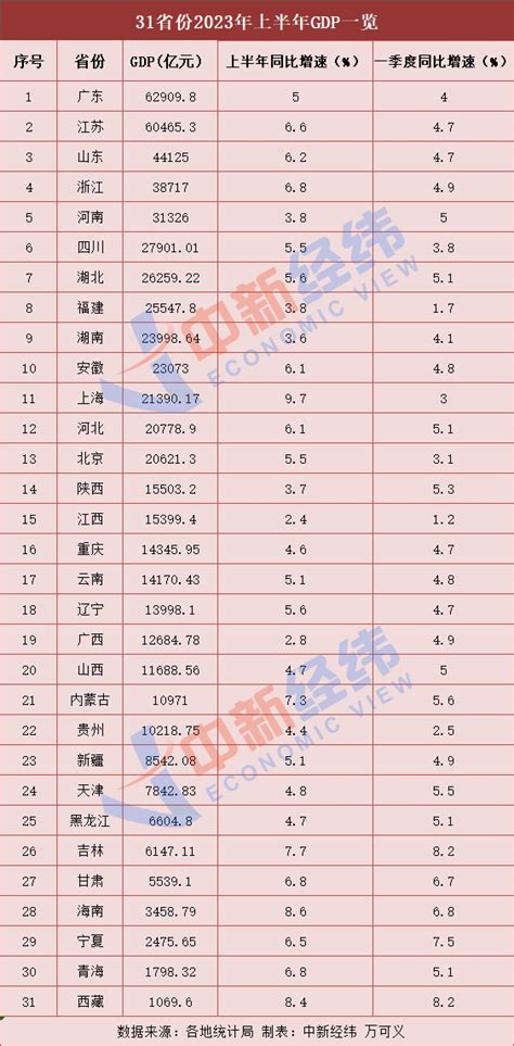 中新经纬-快报-31省份上半年GDP出炉：15地跑赢全国，上海增势最猛