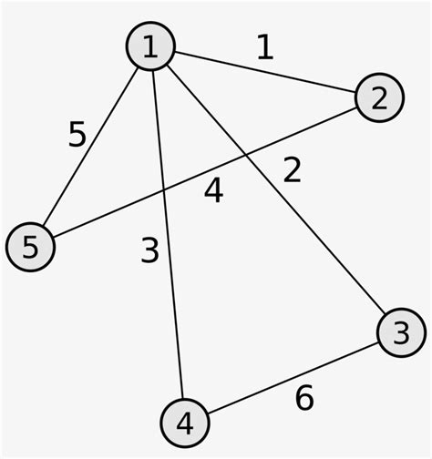 Image result for Incidence Matrix Directed Graph