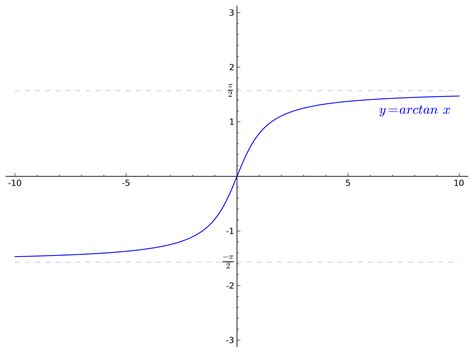 Is Arctangent The Same As Cotangent at Jerry Baughman blog