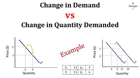 Change in demand vs change in quantity demanded.pptx