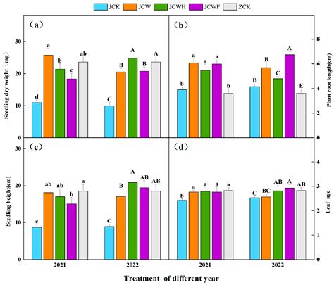 Study on the Use of Soda Saline–Alkali Soil as a Rice-Seedling-Raising ...