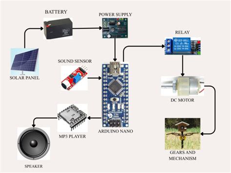 Motorized Solar Scarecrow Bird Animal Repellent - Final Year Project