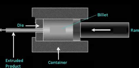 Image result for Direct Extrusion Process