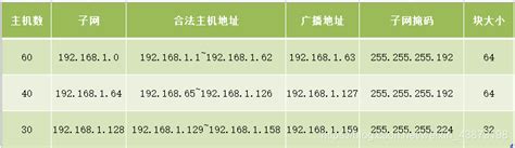 等长子网划分、变长子网划分（网络整理）-CSDN博客