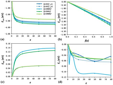 Theoretical Insights into the Molecular Interaction in Li-Ion Battery ...