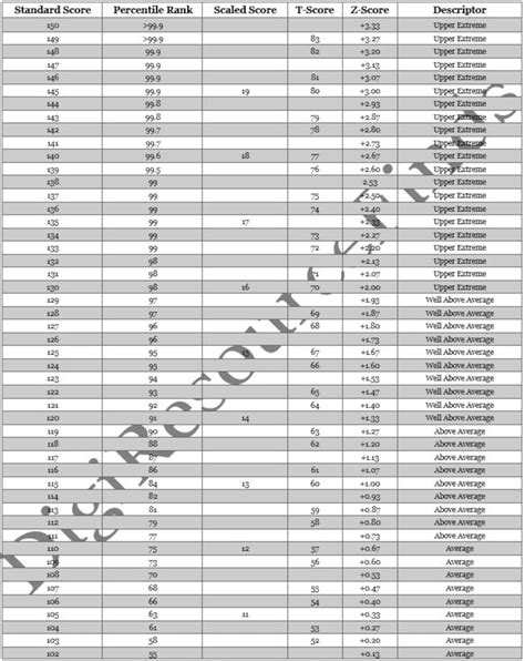 Psychometric Conversion Table