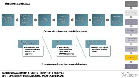 Facility Management for Police Academy, Karai | CEPT - Portfolio