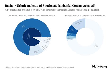 Southeast Fairbanks Census Area, AK Population by Race & Ethnicity ...