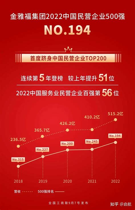 金雅福集团荣登2022中国民营企业500强第194位，较上年提升51位 - 知乎