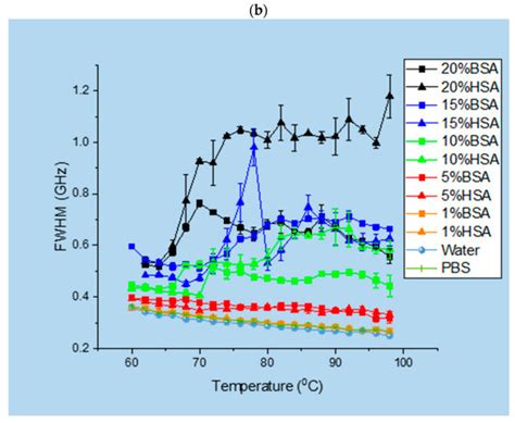 Mechano-Chemistry across Phase Transitions in Heated Albumin Protein ...