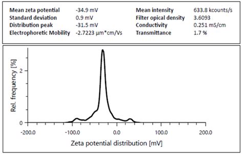 Fig. 9: Zeta potential of optimized ethosome formulation