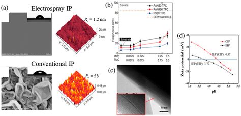 Progress of Interfacial Polymerization Techniques for Polyamide Thin ...