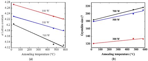 Thermal Stability of Sputtered Tungsten Nitrides for Solar Thermal Applications
