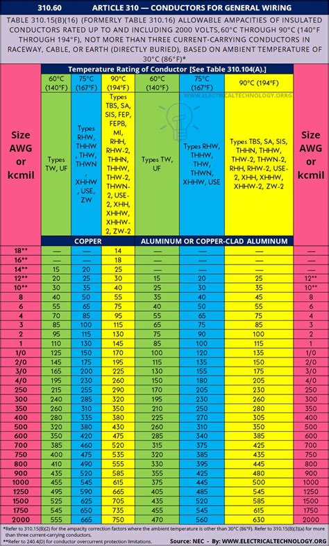 12v automotive wire gauge chart
