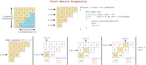 Image result for Print Matrix in Diagonal Pattern