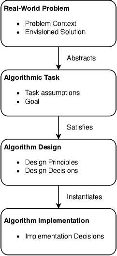 Image result for Algorithm Engineering Formulas