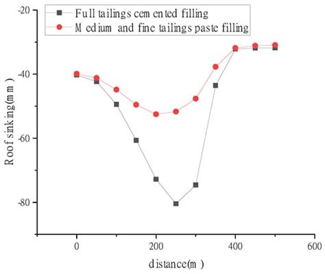 Study on Paste Transformation and Parameter Optimization of Cemented ...