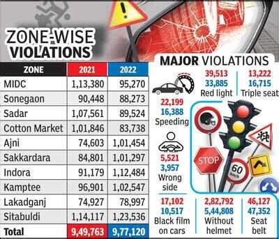 55% traffic violations in 2022 were for riding without helmets | Nagpur ...