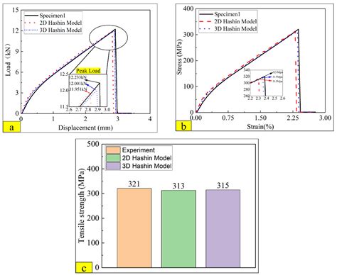 Progressive Damage Behaviour Analysis and Comparison with 2D/3D Hashin ...